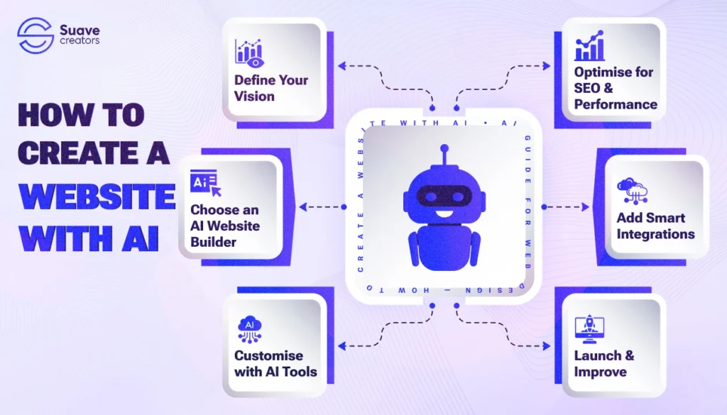 AI guide for web design