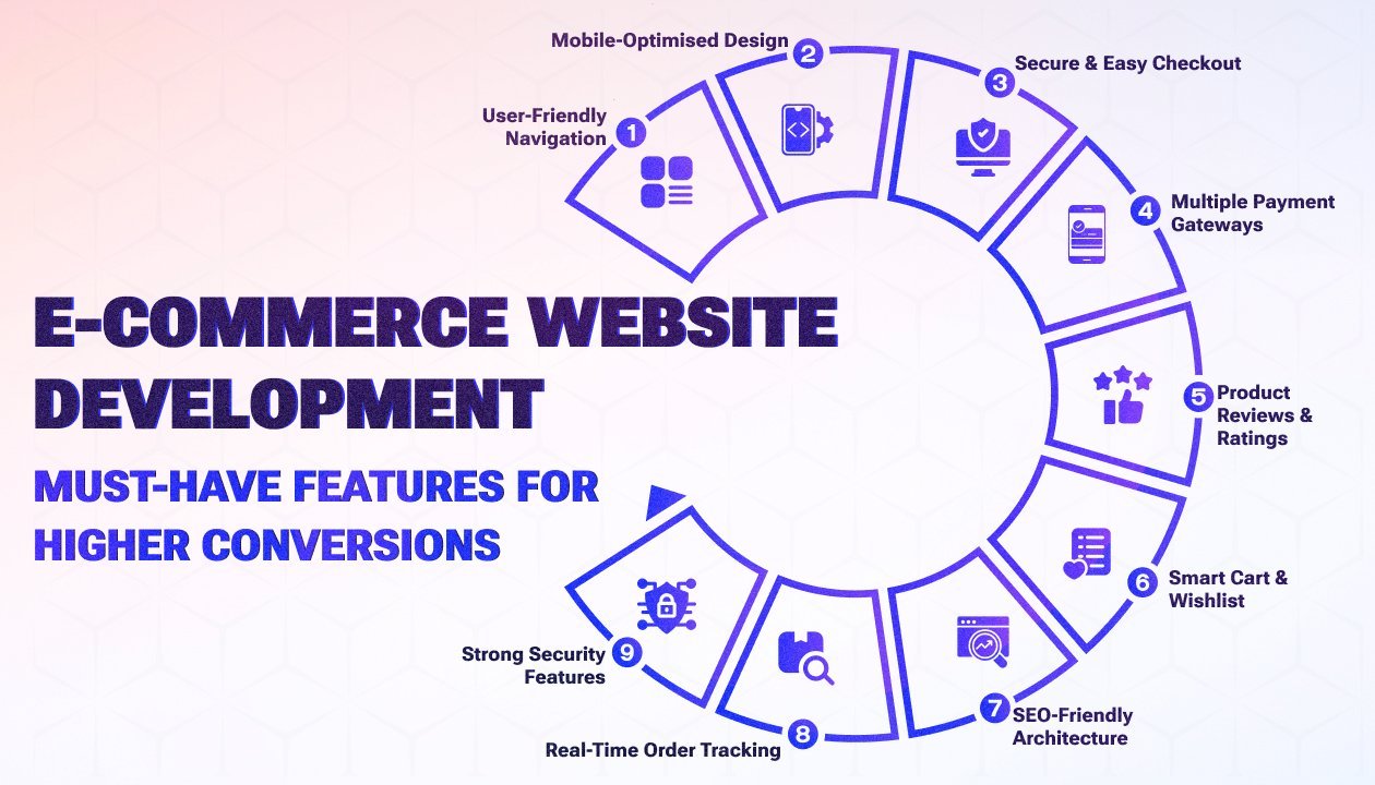 E-commerce Website Development