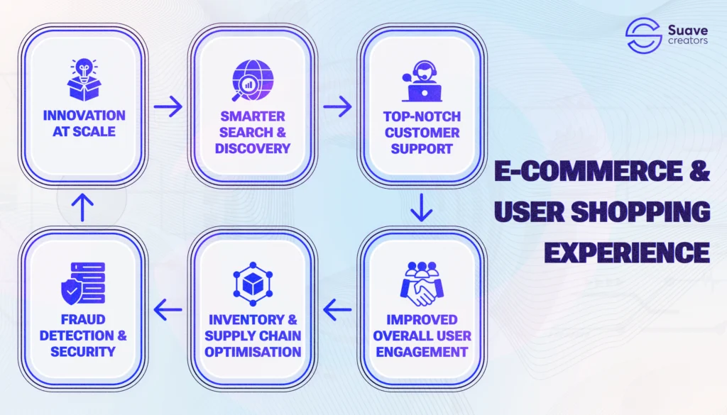 AI is Shaping the E-commerce Business