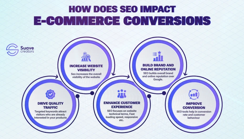 SEO Impact E-commerce