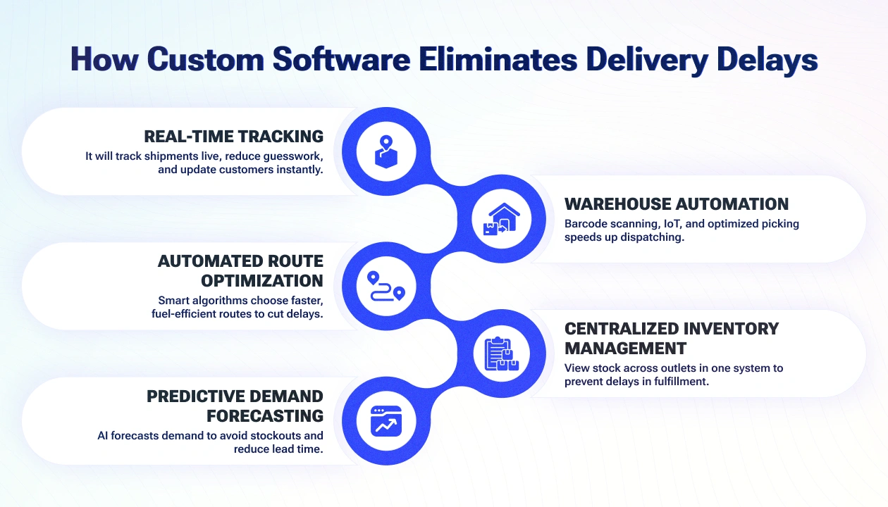 How Custom Software Eliminates Delivery Delays