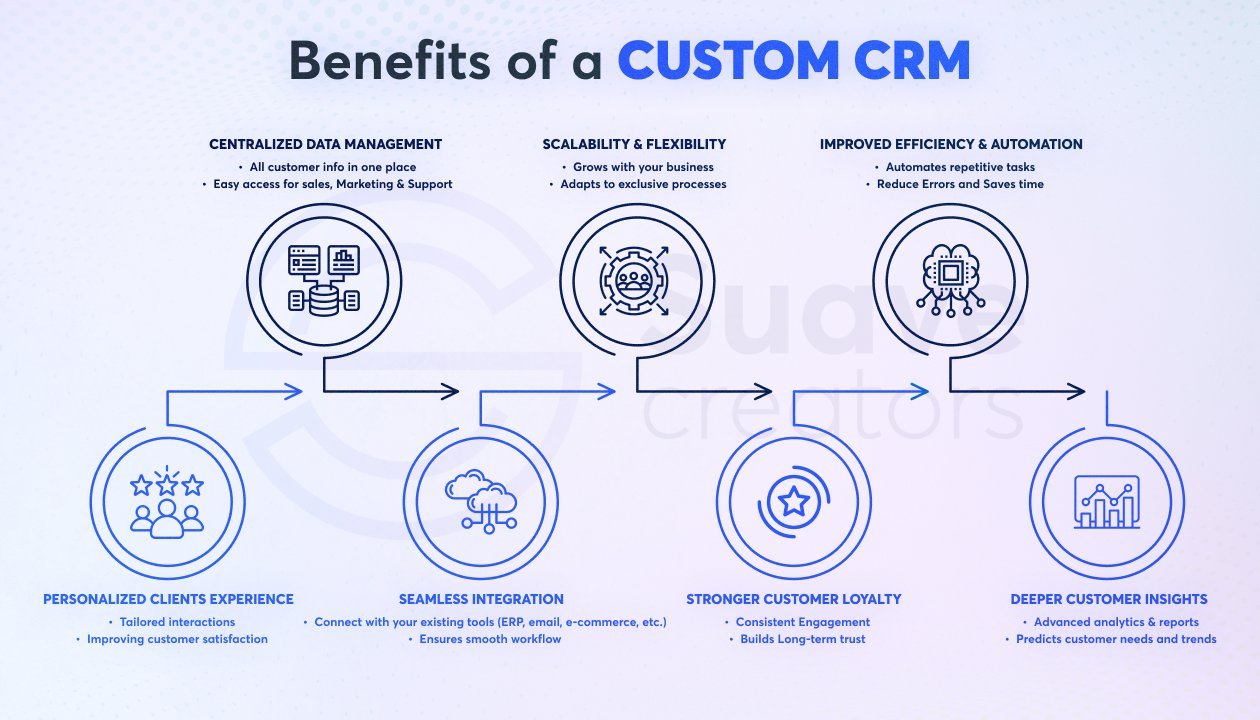 benefits of Custom CRM