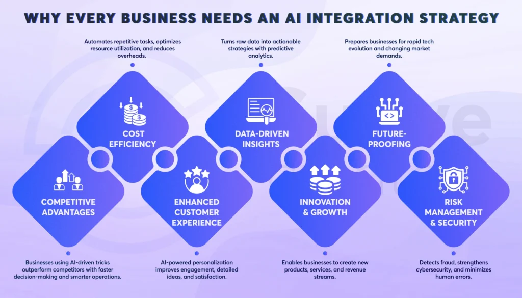 Business Needs an AI Integration