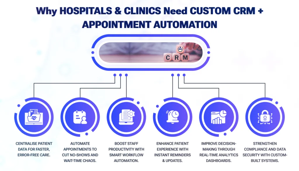 Custom CRM + Appointment Automation