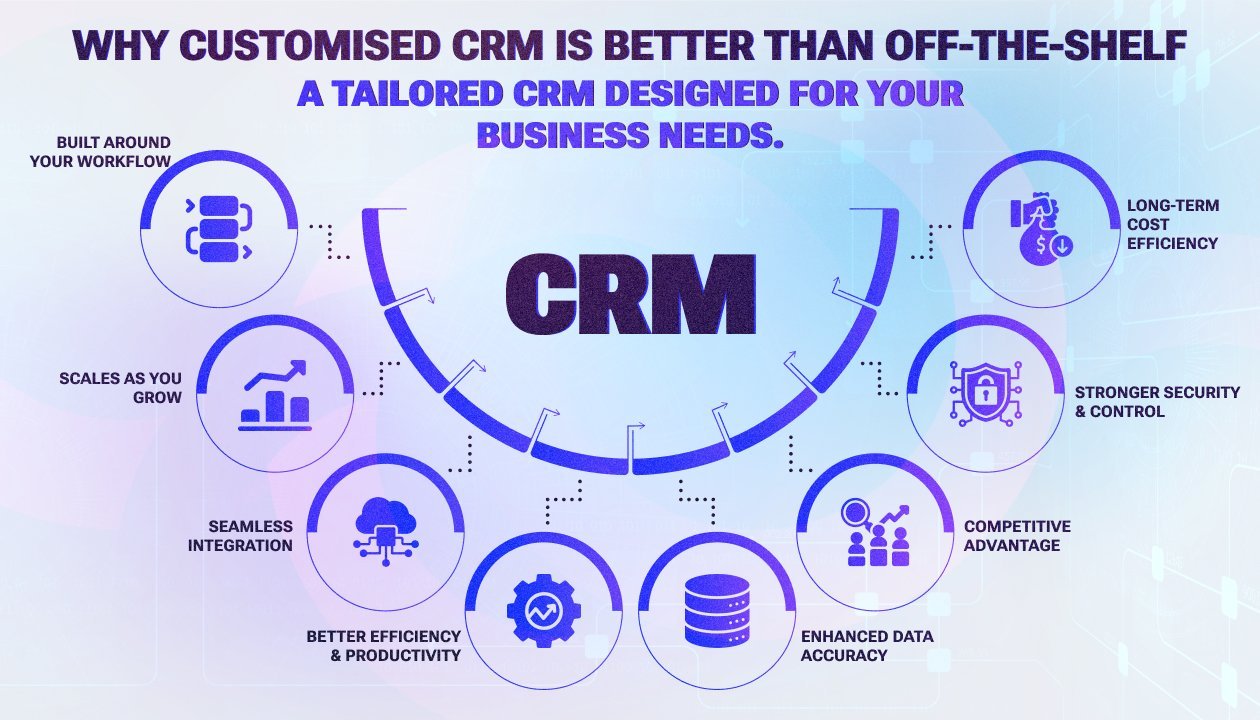 customised CRM Software