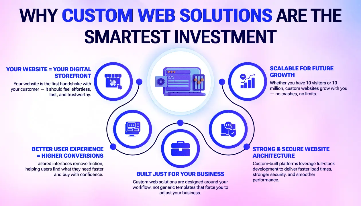 Why You Should Invest in Custom Web Solutions